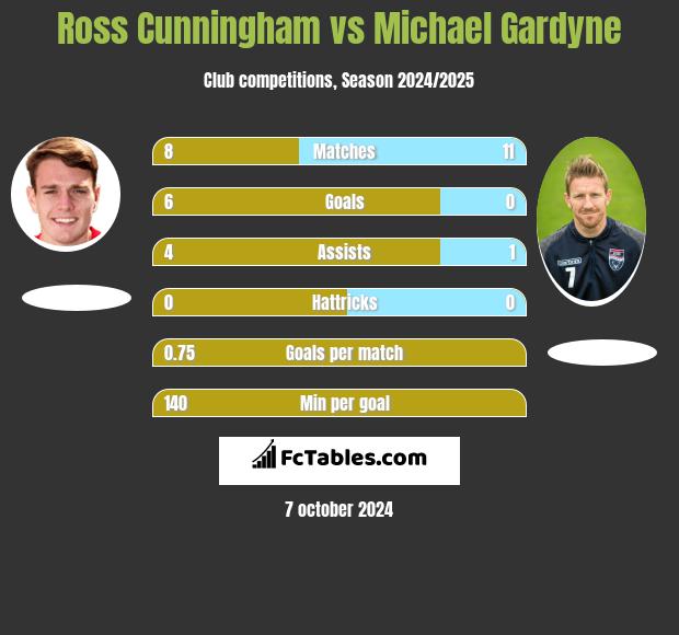 Ross Cunningham vs Michael Gardyne h2h player stats