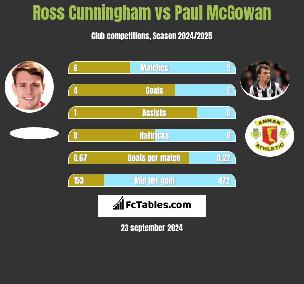 Ross Cunningham vs Paul McGowan h2h player stats