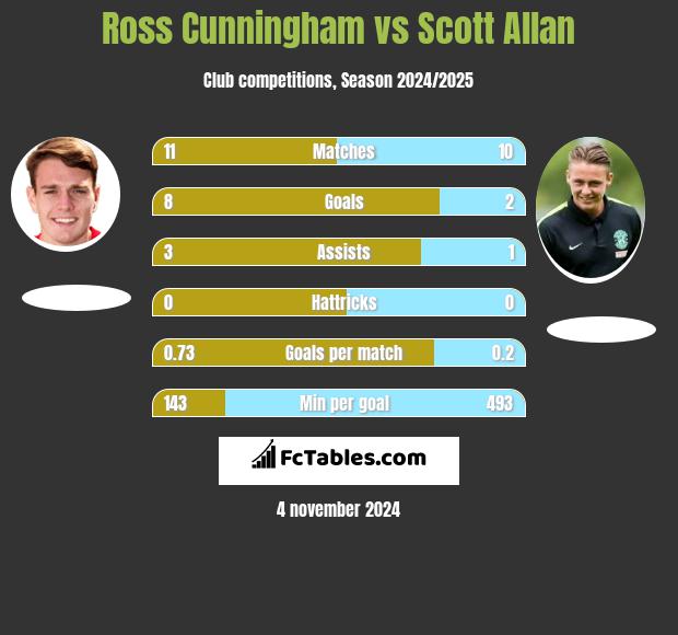 Ross Cunningham vs Scott Allan h2h player stats