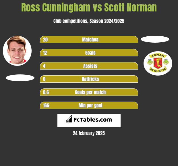 Ross Cunningham vs Scott Norman h2h player stats