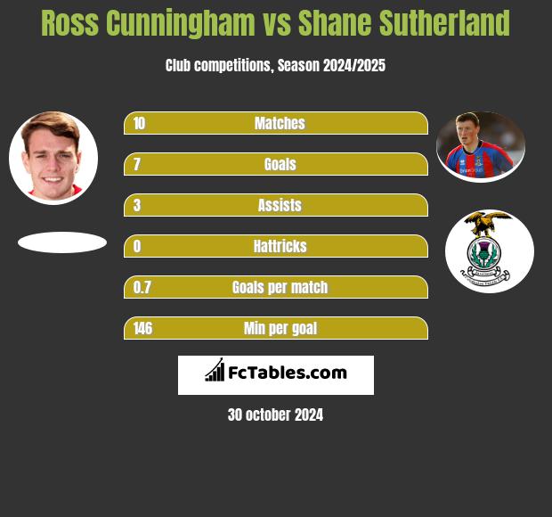 Ross Cunningham vs Shane Sutherland h2h player stats