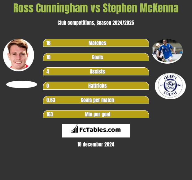 Ross Cunningham vs Stephen McKenna h2h player stats