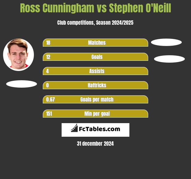 Ross Cunningham vs Stephen O'Neill h2h player stats