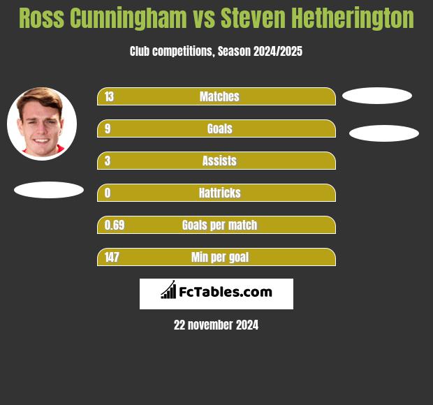 Ross Cunningham vs Steven Hetherington h2h player stats