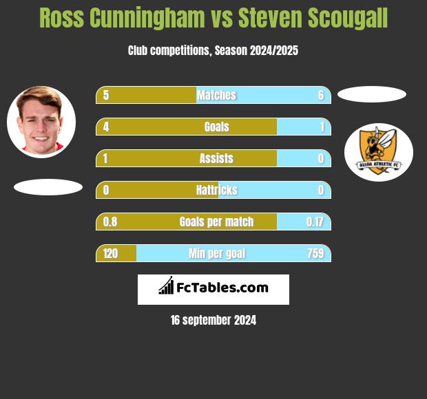 Ross Cunningham vs Steven Scougall h2h player stats