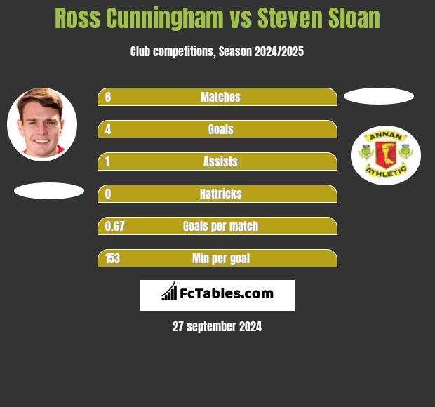 Ross Cunningham vs Steven Sloan h2h player stats