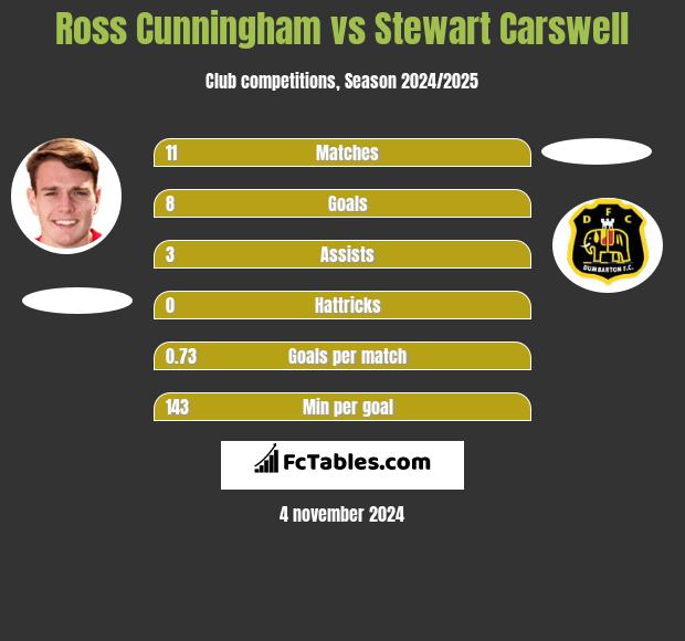 Ross Cunningham vs Stewart Carswell h2h player stats