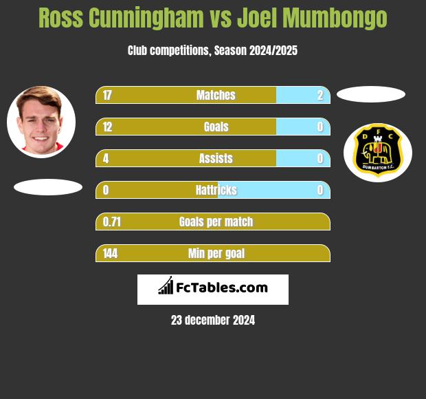 Ross Cunningham vs Joel Mumbongo h2h player stats