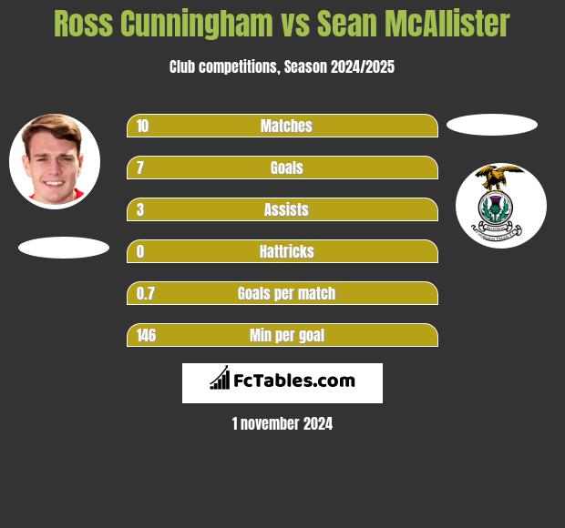 Ross Cunningham vs Sean McAllister h2h player stats