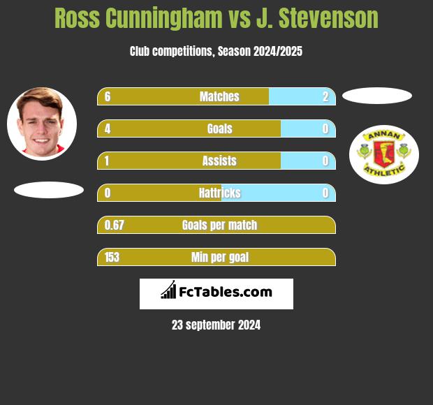 Ross Cunningham vs J. Stevenson h2h player stats