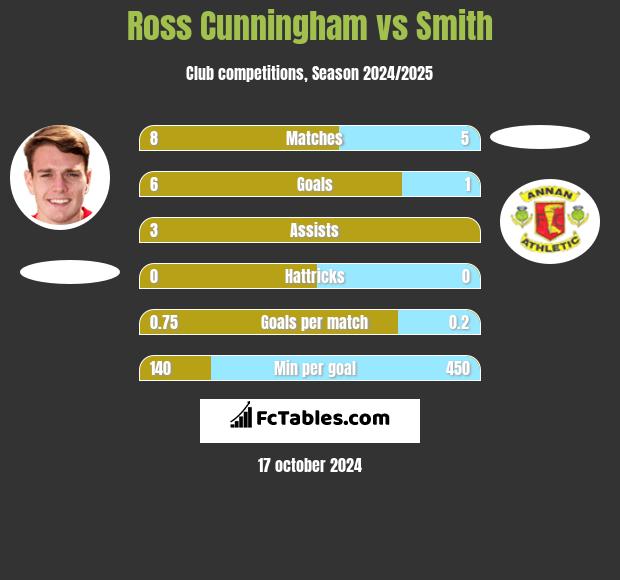 Ross Cunningham vs Smith h2h player stats