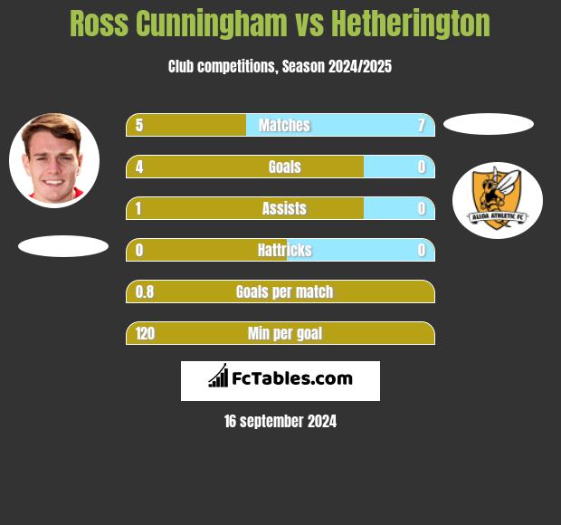 Ross Cunningham vs Hetherington h2h player stats