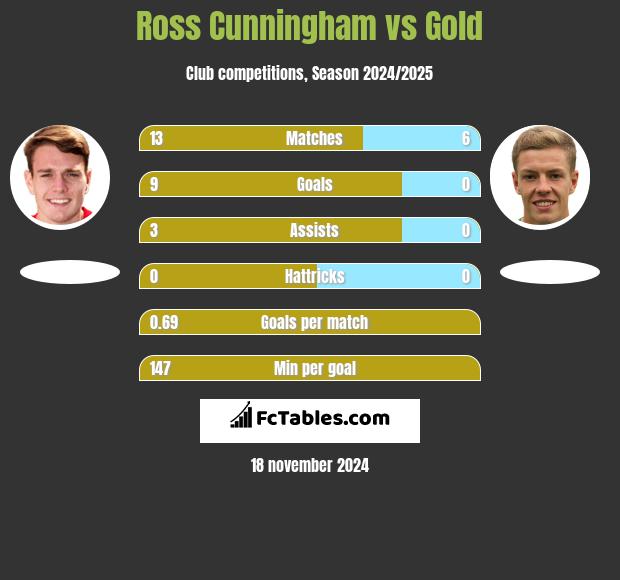 Ross Cunningham vs Gold h2h player stats