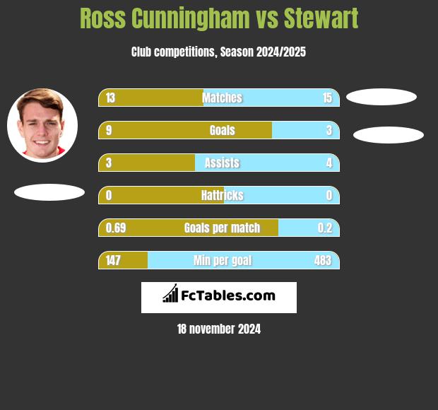 Ross Cunningham vs Stewart h2h player stats