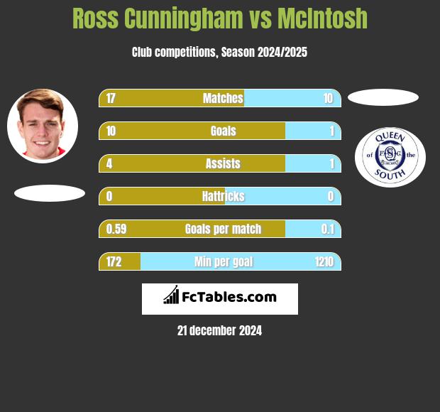 Ross Cunningham vs McIntosh h2h player stats