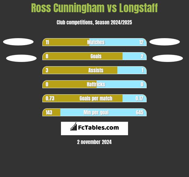 Ross Cunningham vs Longstaff h2h player stats