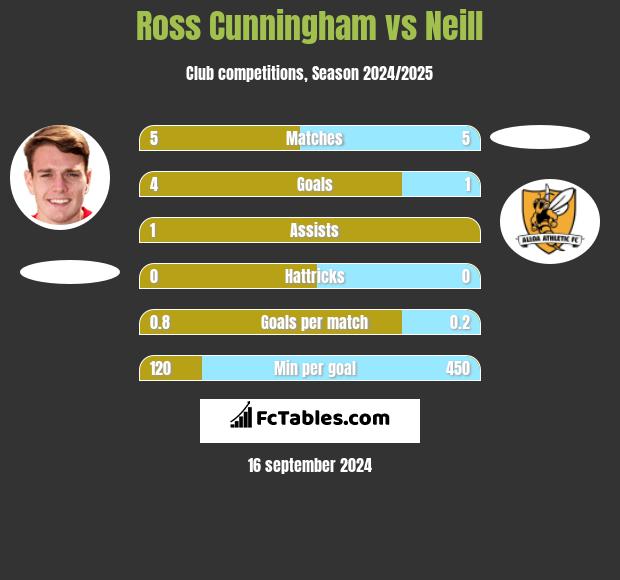 Ross Cunningham vs Neill h2h player stats