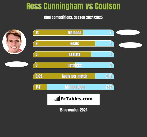 Ross Cunningham vs Coulson h2h player stats