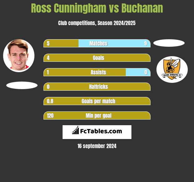 Ross Cunningham vs Buchanan h2h player stats