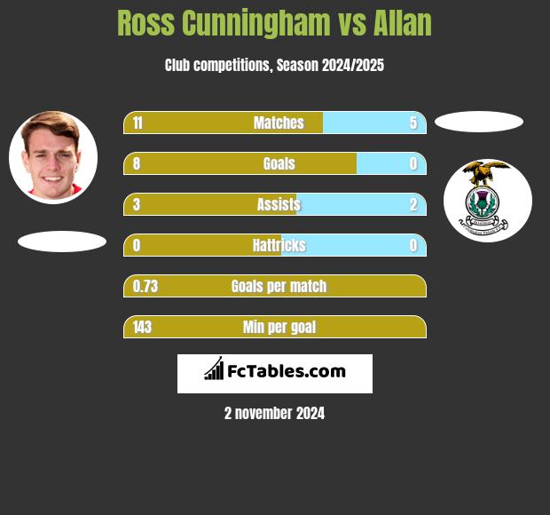 Ross Cunningham vs Allan h2h player stats