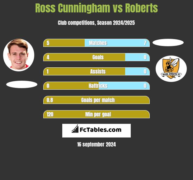 Ross Cunningham vs Roberts h2h player stats