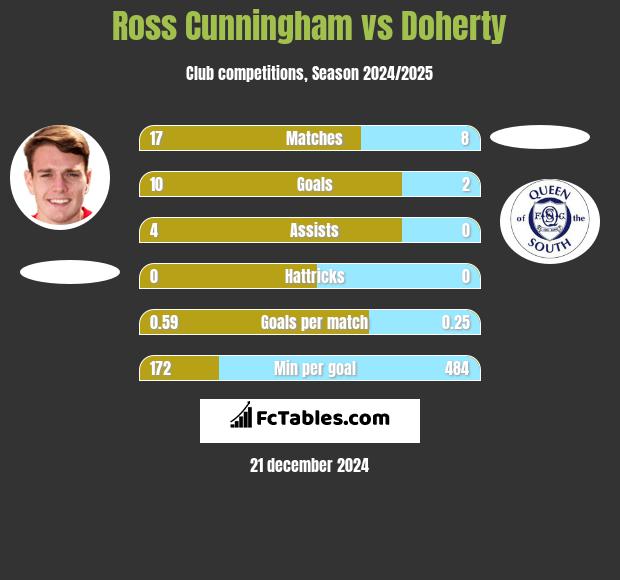 Ross Cunningham vs Doherty h2h player stats