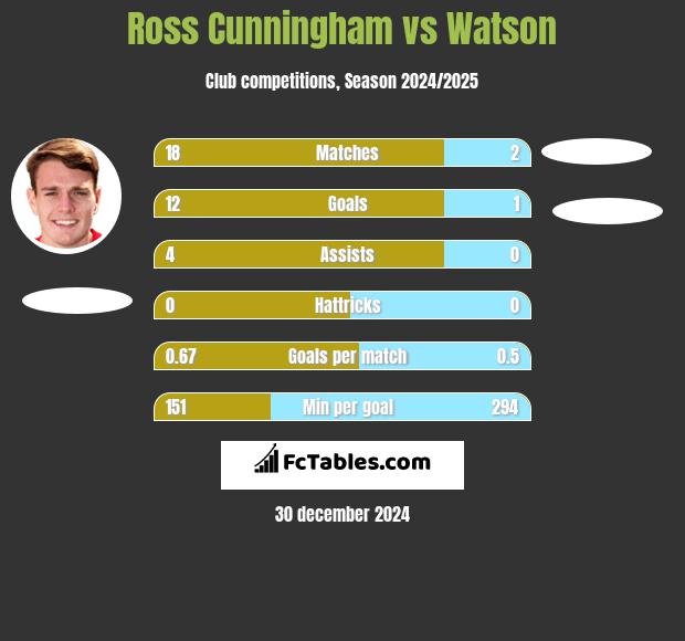 Ross Cunningham vs Watson h2h player stats