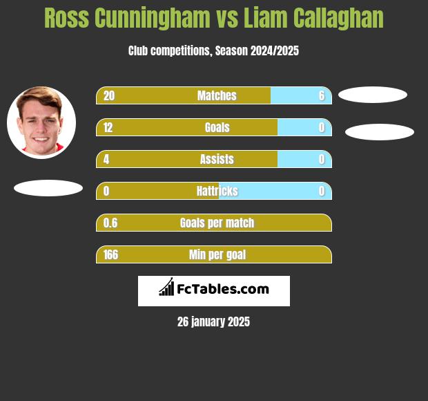 Ross Cunningham vs Liam Callaghan h2h player stats