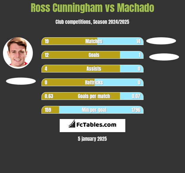 Ross Cunningham vs Machado h2h player stats