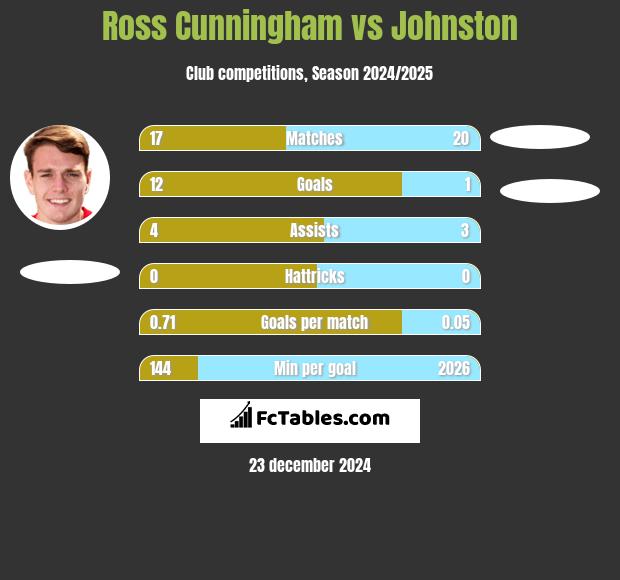 Ross Cunningham vs Johnston h2h player stats