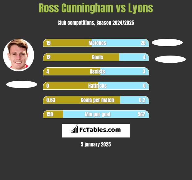 Ross Cunningham vs Lyons h2h player stats