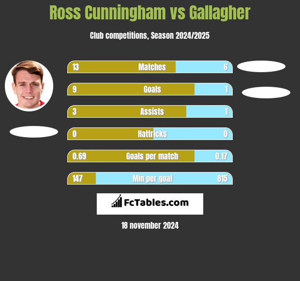 Ross Cunningham vs Gallagher h2h player stats