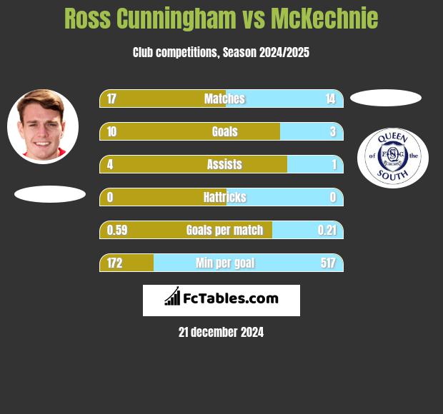 Ross Cunningham vs McKechnie h2h player stats