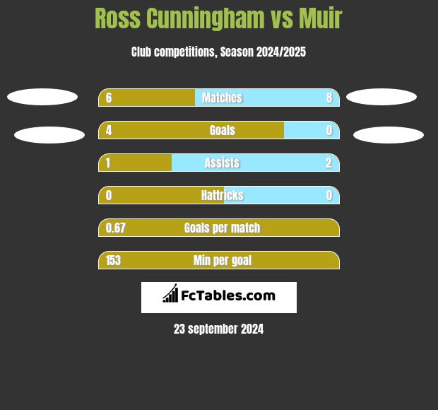 Ross Cunningham vs Muir h2h player stats