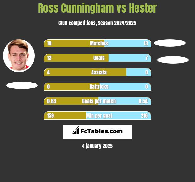 Ross Cunningham vs Hester h2h player stats