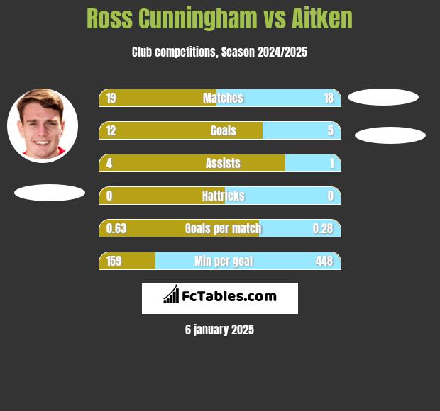 Ross Cunningham vs Aitken h2h player stats