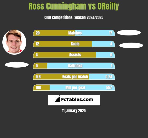 Ross Cunningham vs OReilly h2h player stats