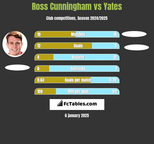 Ross Cunningham vs Yates h2h player stats