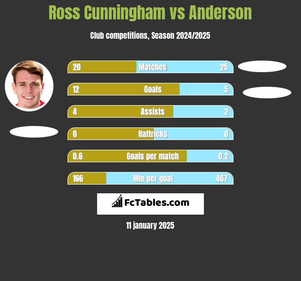 Ross Cunningham vs Anderson h2h player stats