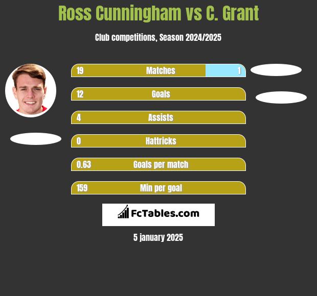 Ross Cunningham vs C. Grant h2h player stats