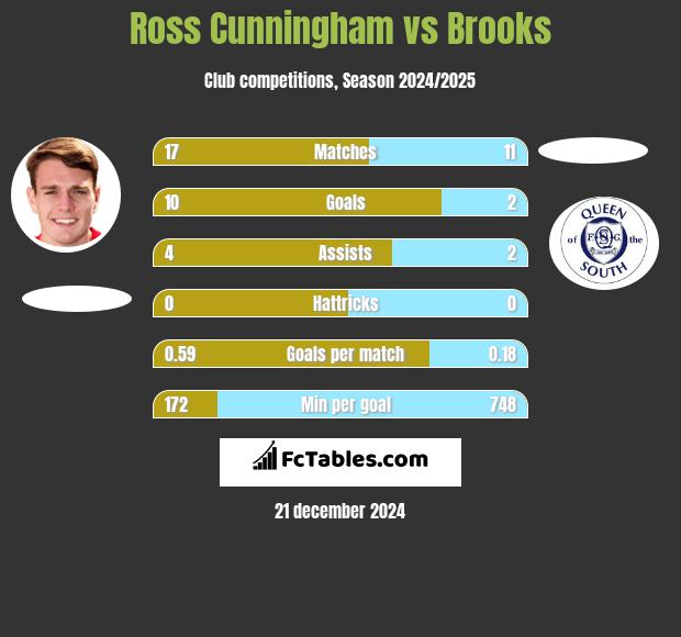 Ross Cunningham vs Brooks h2h player stats