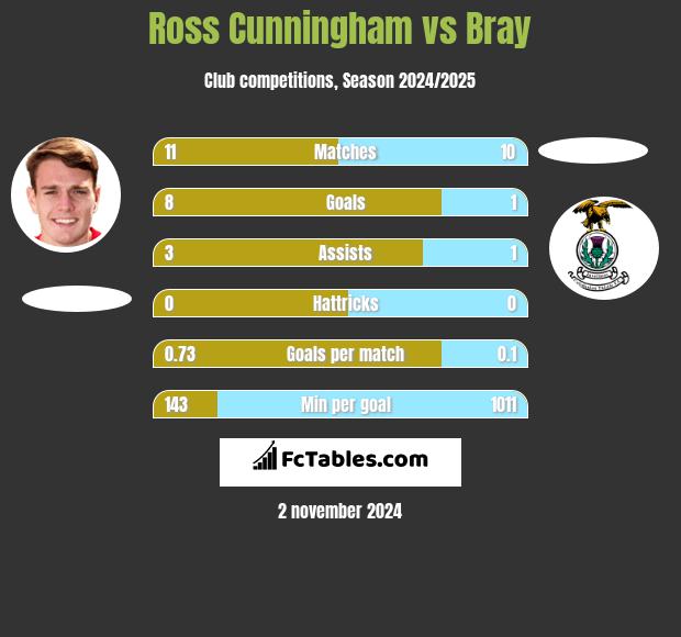 Ross Cunningham vs Bray h2h player stats