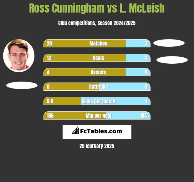 Ross Cunningham vs L. McLeish h2h player stats