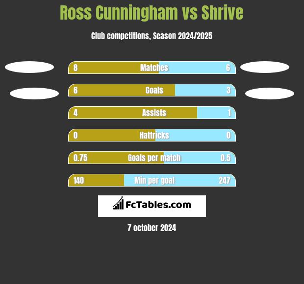 Ross Cunningham vs Shrive h2h player stats