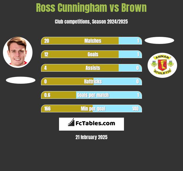 Ross Cunningham vs Brown h2h player stats