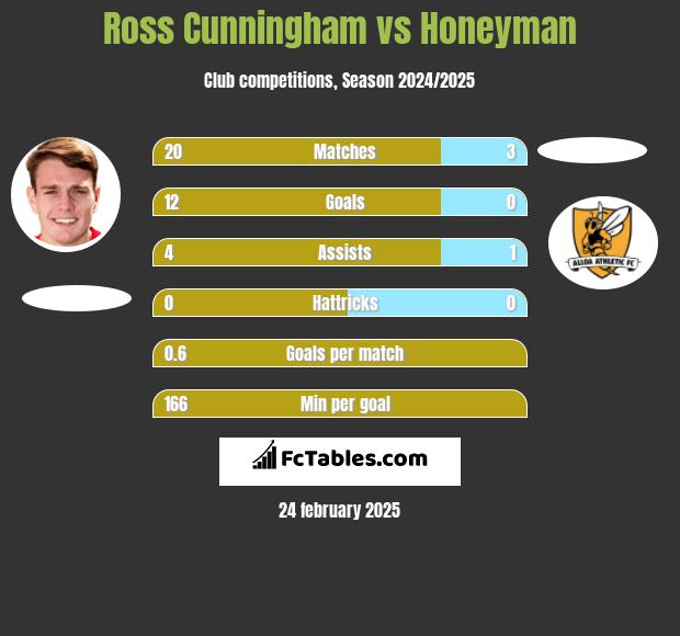 Ross Cunningham vs Honeyman h2h player stats