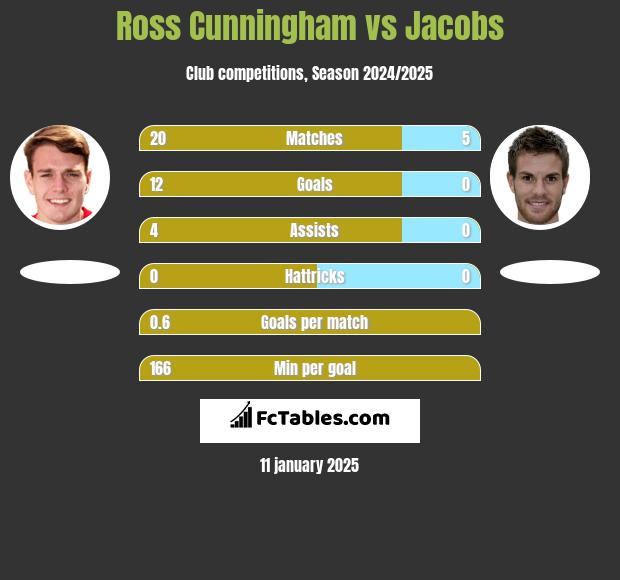 Ross Cunningham vs Jacobs h2h player stats