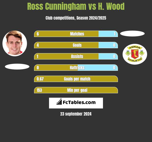 Ross Cunningham vs H. Wood h2h player stats