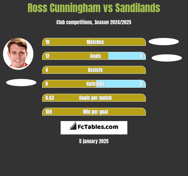 Ross Cunningham vs Sandilands h2h player stats