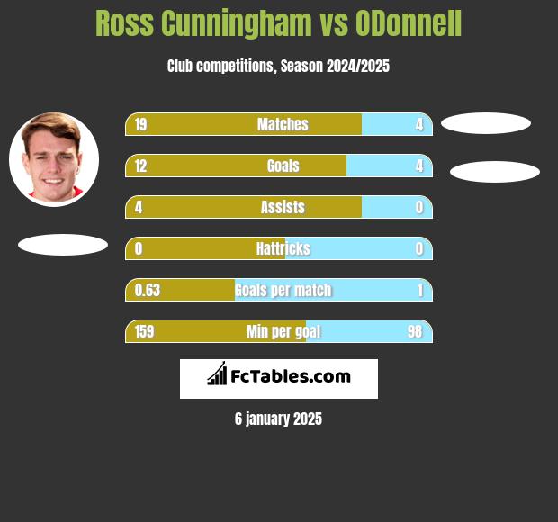 Ross Cunningham vs ODonnell	 h2h player stats